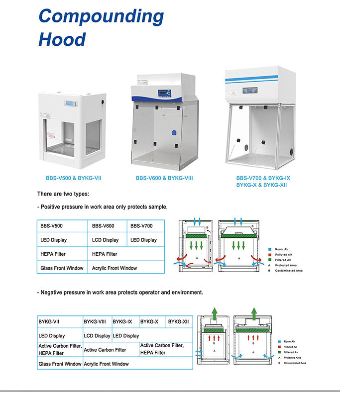 Iv Compounding Hood LORDERAN Benchtop Compounding Hood, Ductless Powder Powder Weighing En ...