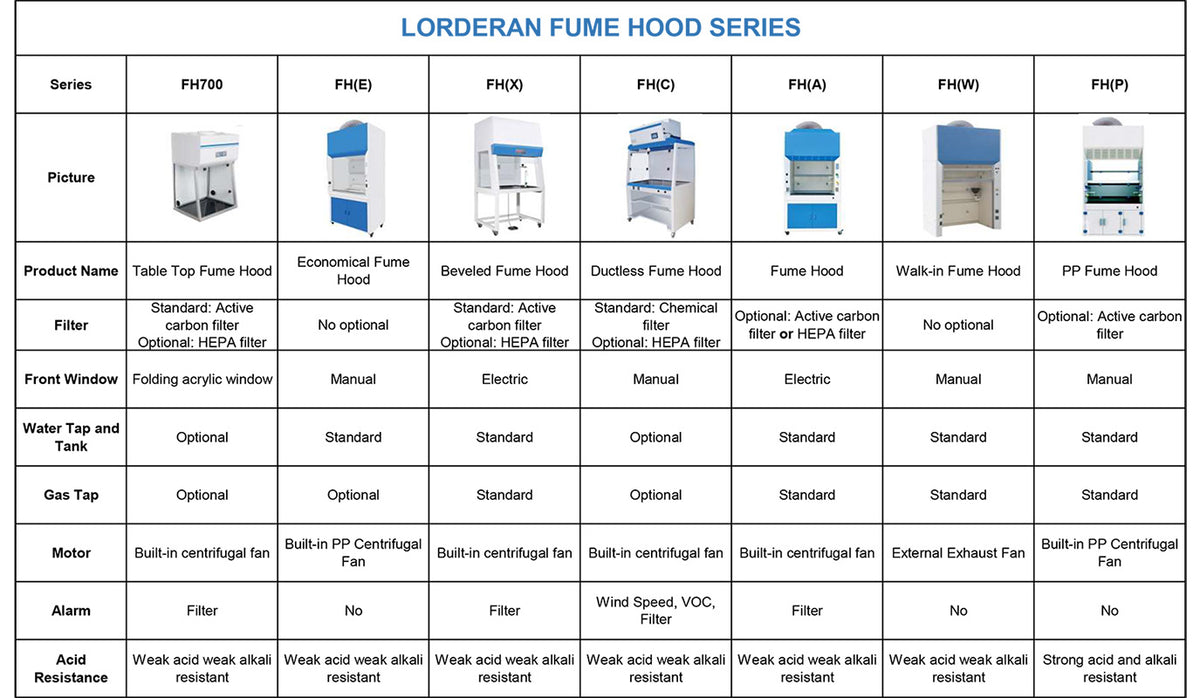 Ductless fume hood – how to choose a fume hood, comparison chart