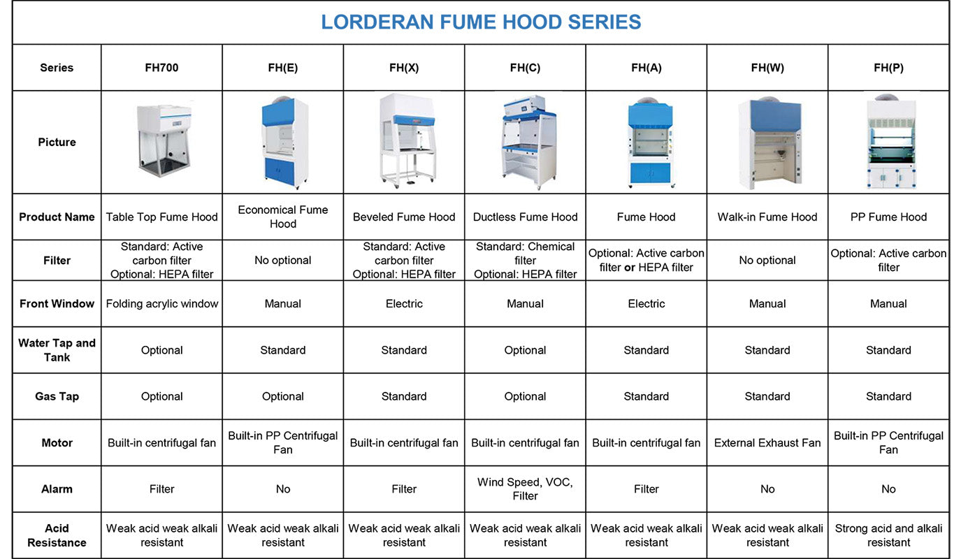 Hood Sample LORDERAN Ducted Walk-in Fume Hood, Manual Tempered Glass Sash Ventilat ...